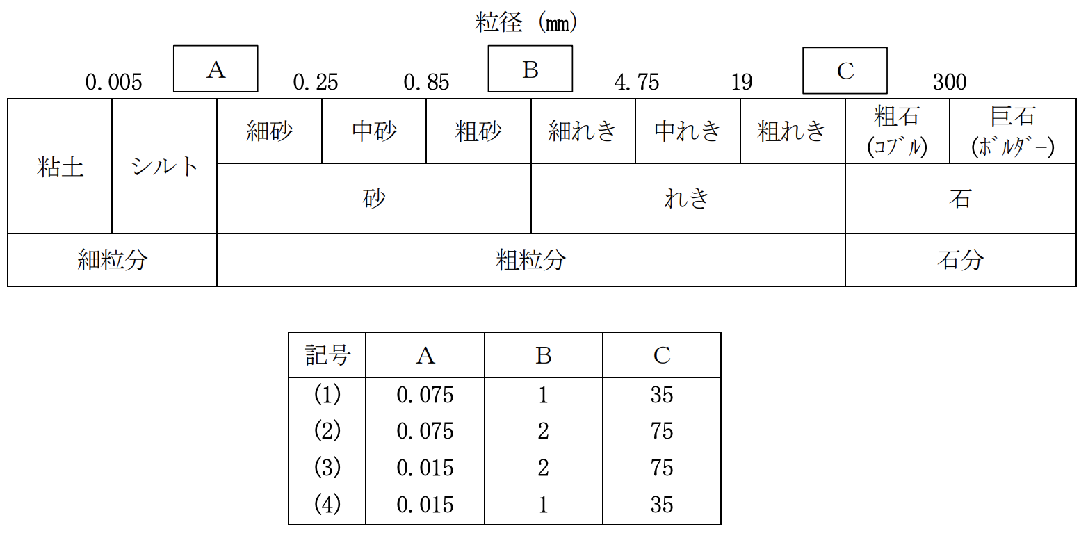 Restudy 【演習問題】令和5年度 地質調査技士資格検定試験「現場技術・管理部門」ReStudy