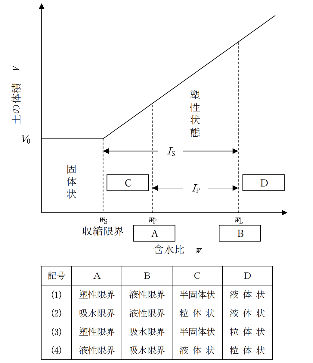 Restudy 【演習問題】令和5年度 地質調査技士資格検定試験「現場技術・管理部門」ReStudy