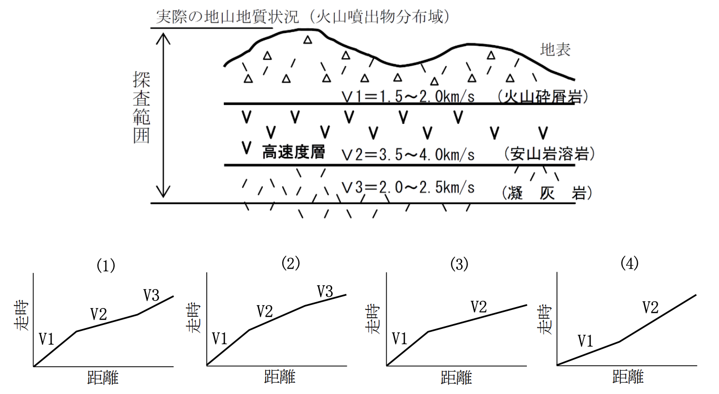 Restudy 【演習問題】令和6年度 地質調査技士資格検定試験「現場技術・管理部門」ReStudy