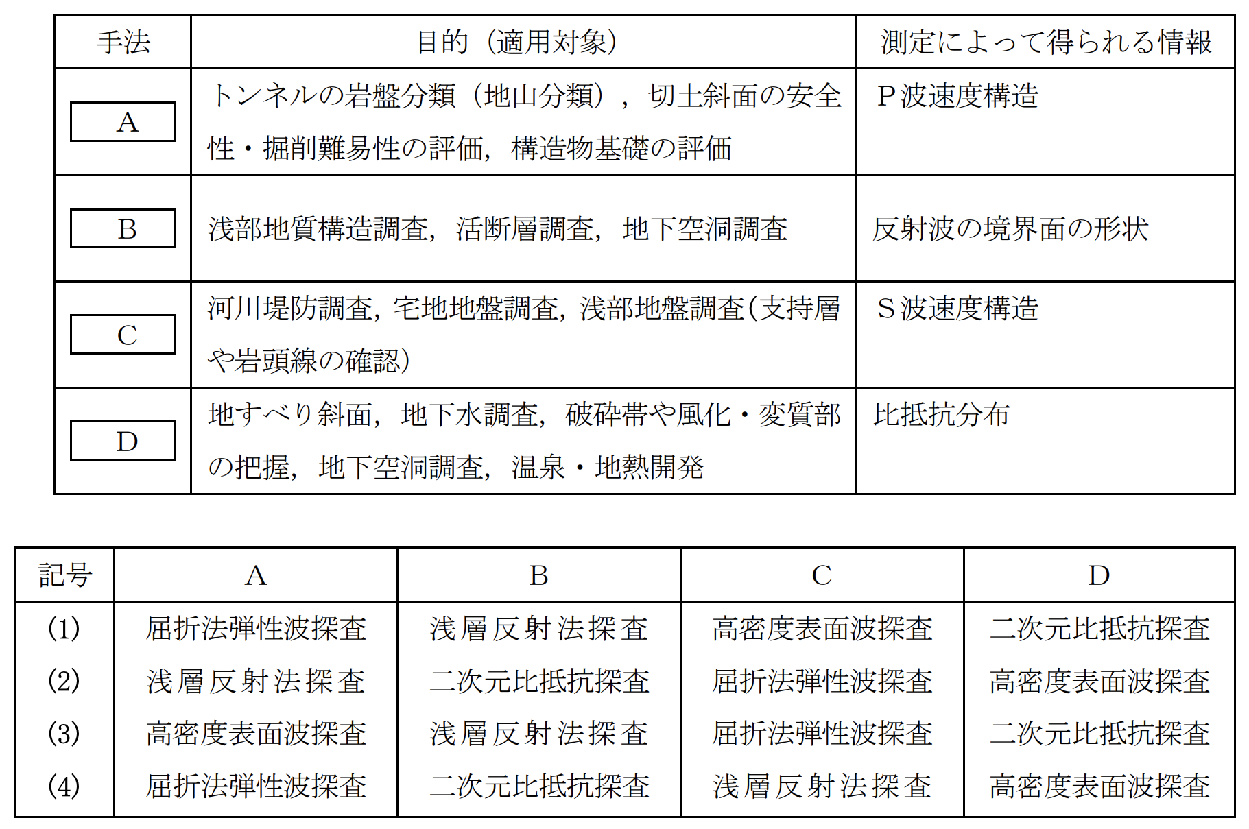 Restudy 【演習問題】令和4年度 地質調査技士資格検定試験「現場技術・管理部門」ReStudy