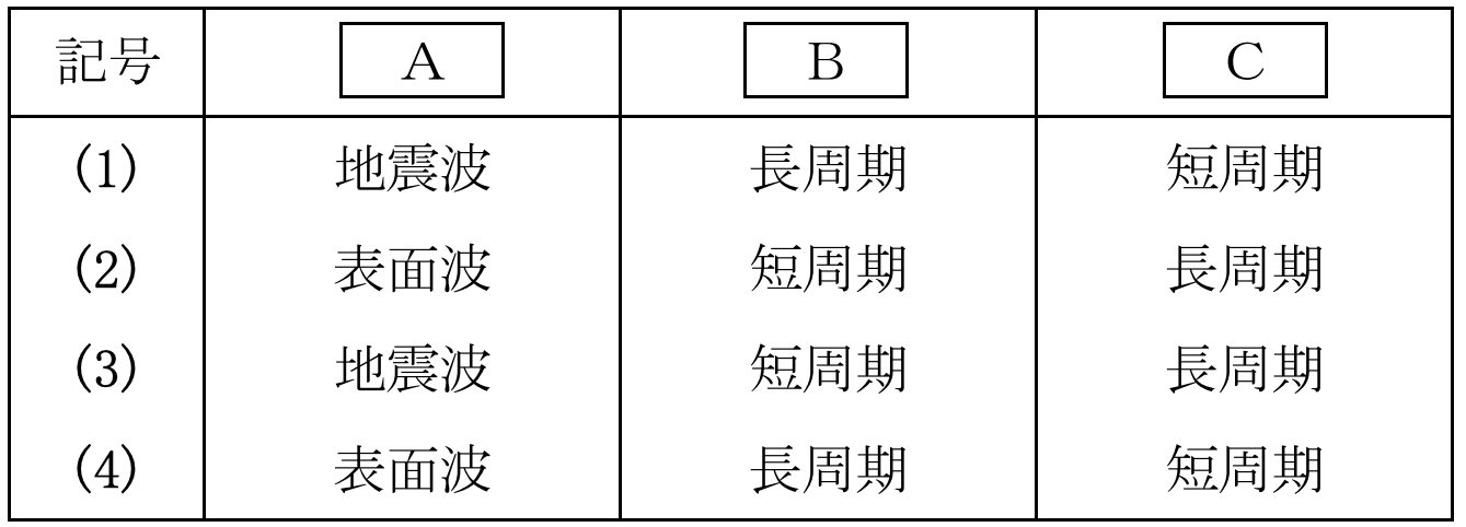 Restudy 【演習問題】令和4年度 地質調査技士資格検定試験「現場技術・管理部門」ReStudy