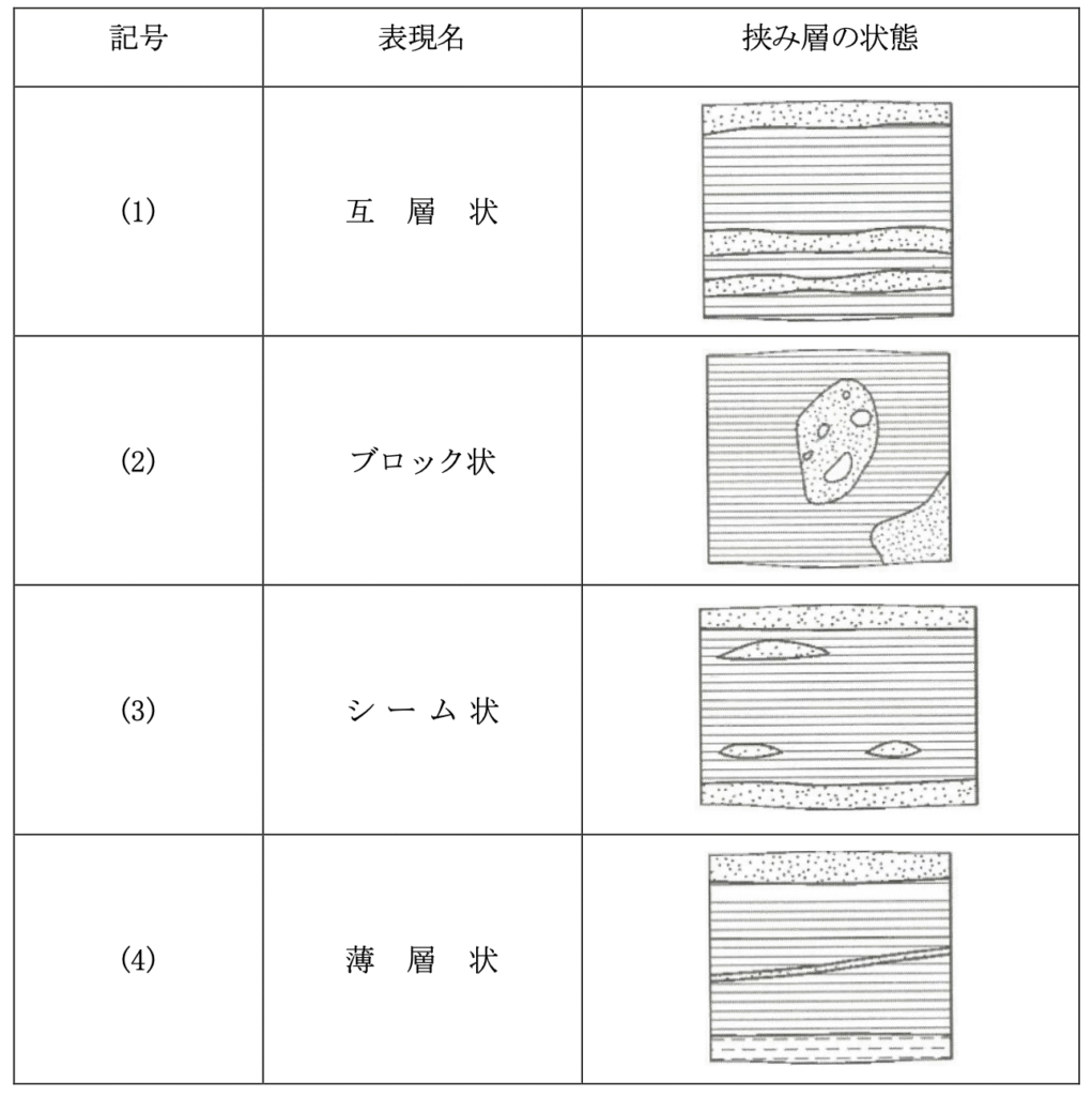 Restudy 【過去問回答&解説】令和3年度(2021年度) 地質調査技士資格検定試験(Ⅲ. 現場技術の知識(38問))ReStudy