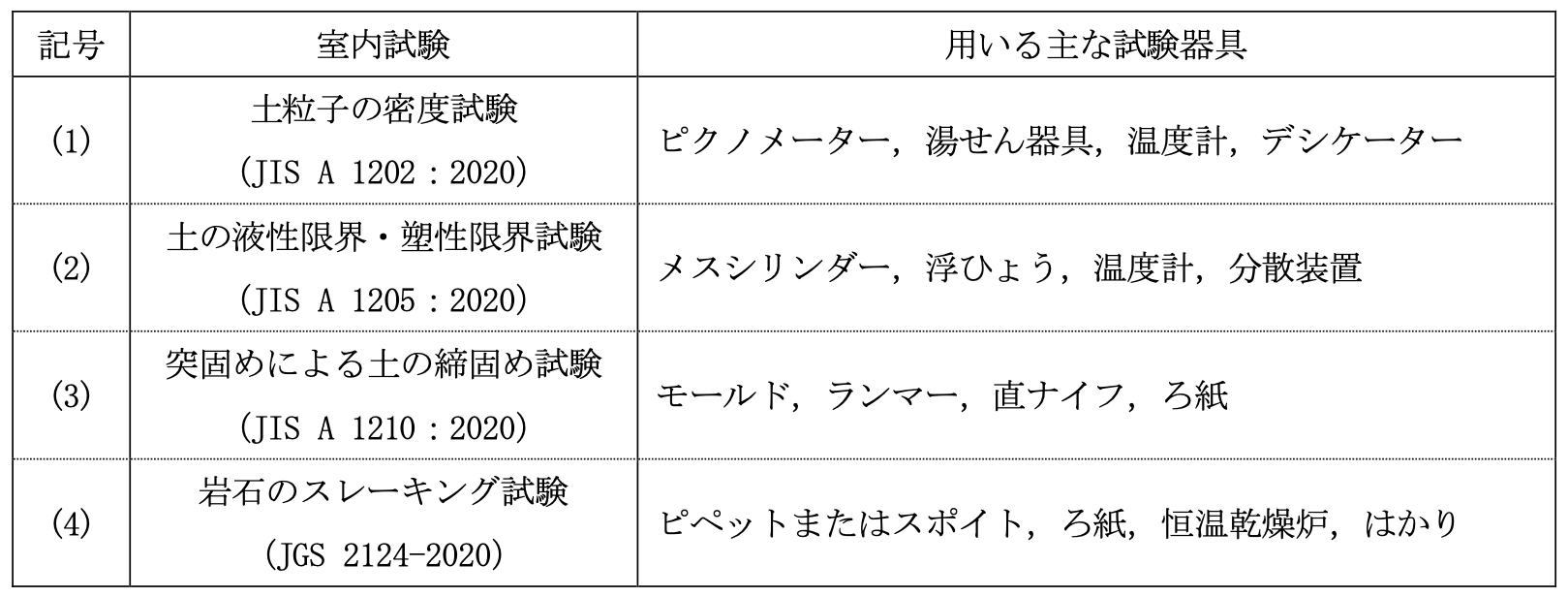 Restudy 【演習問題】令和7年度 地質調査技士資格検定試験「現場技術・管理部門」ReStudy