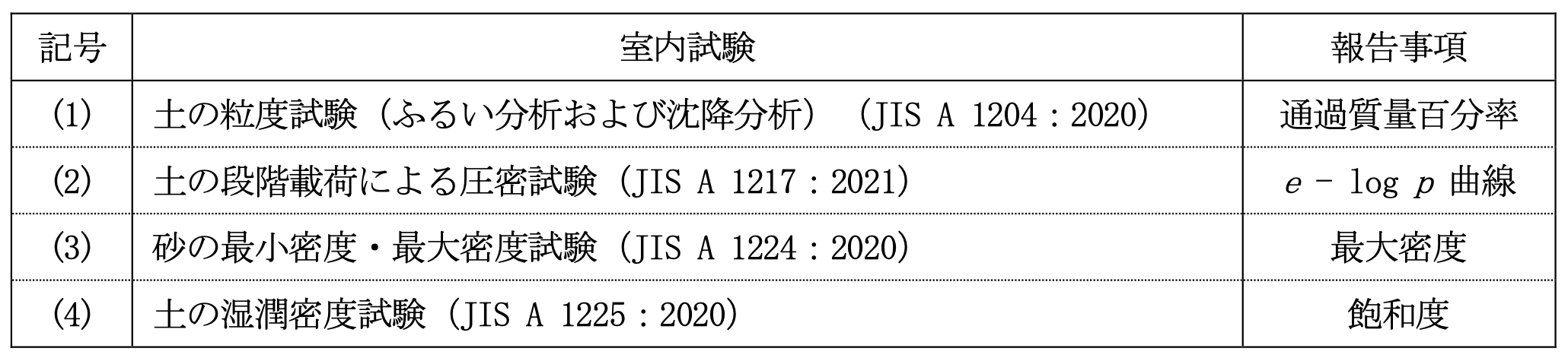 Restudy 【演習問題】令和7年度 地質調査技士資格検定試験「現場技術・管理部門」ReStudy