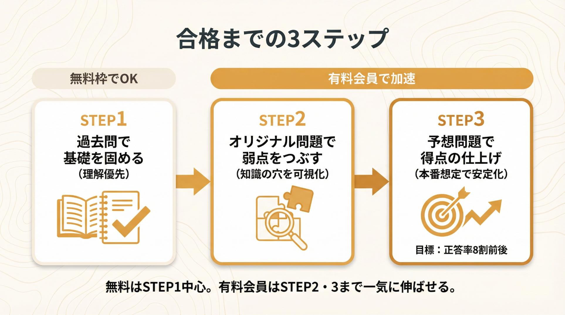 Restudy 会員プラン比較|無料/有料でできることReStudy