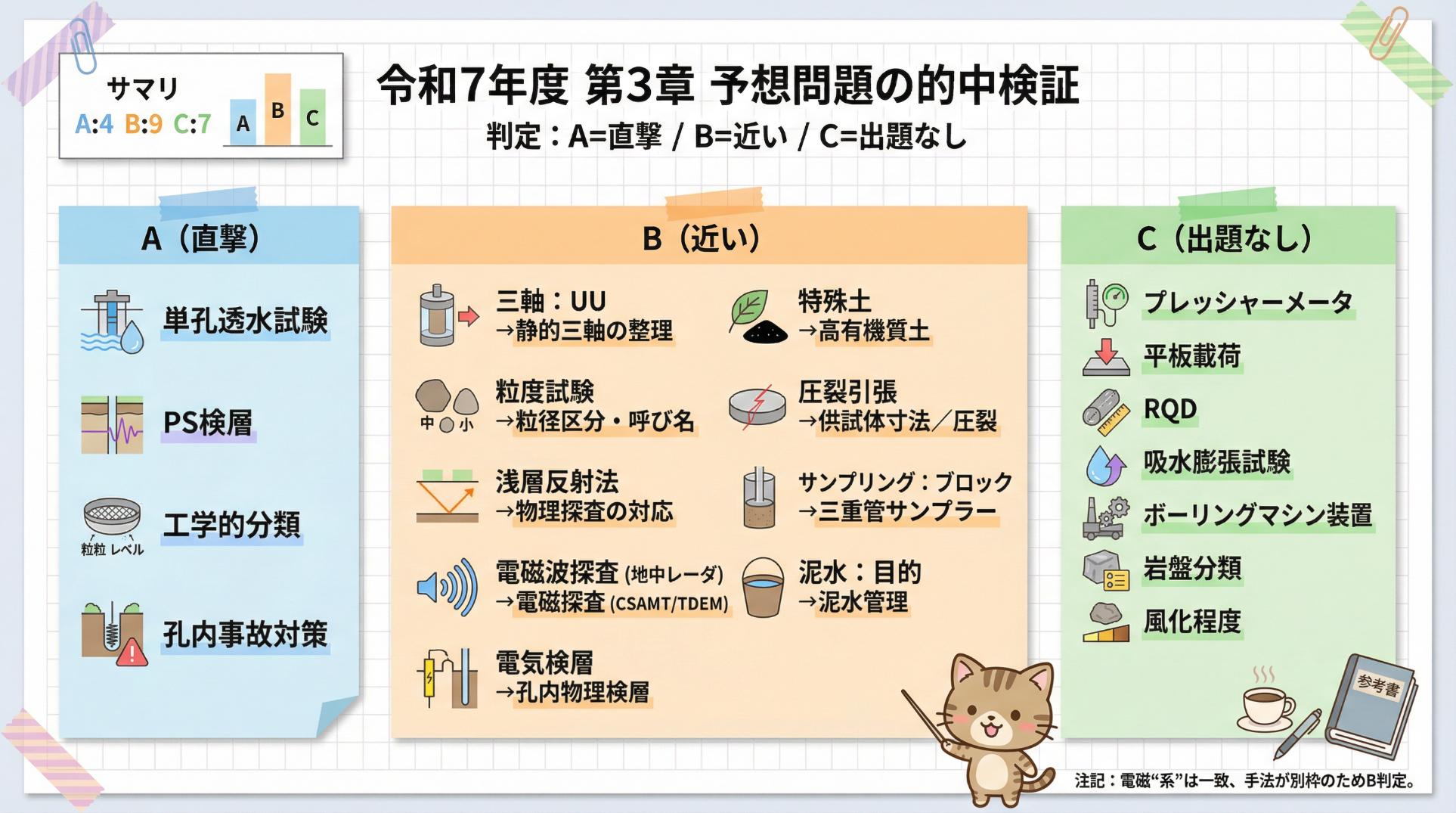 Restudy 【検証】令和7年度「予想問題」はどれだけ当たった?(第1章〜第6章まとめ)ReStudy