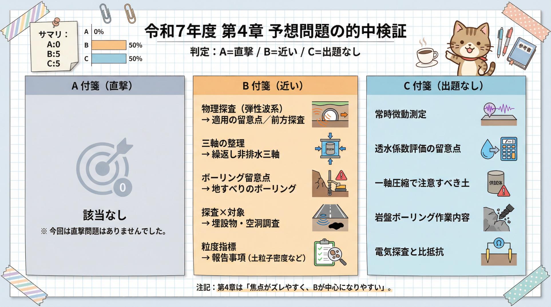 Restudy 【検証】令和7年度「予想問題」はどれだけ当たった?(第1章〜第6章まとめ)ReStudy