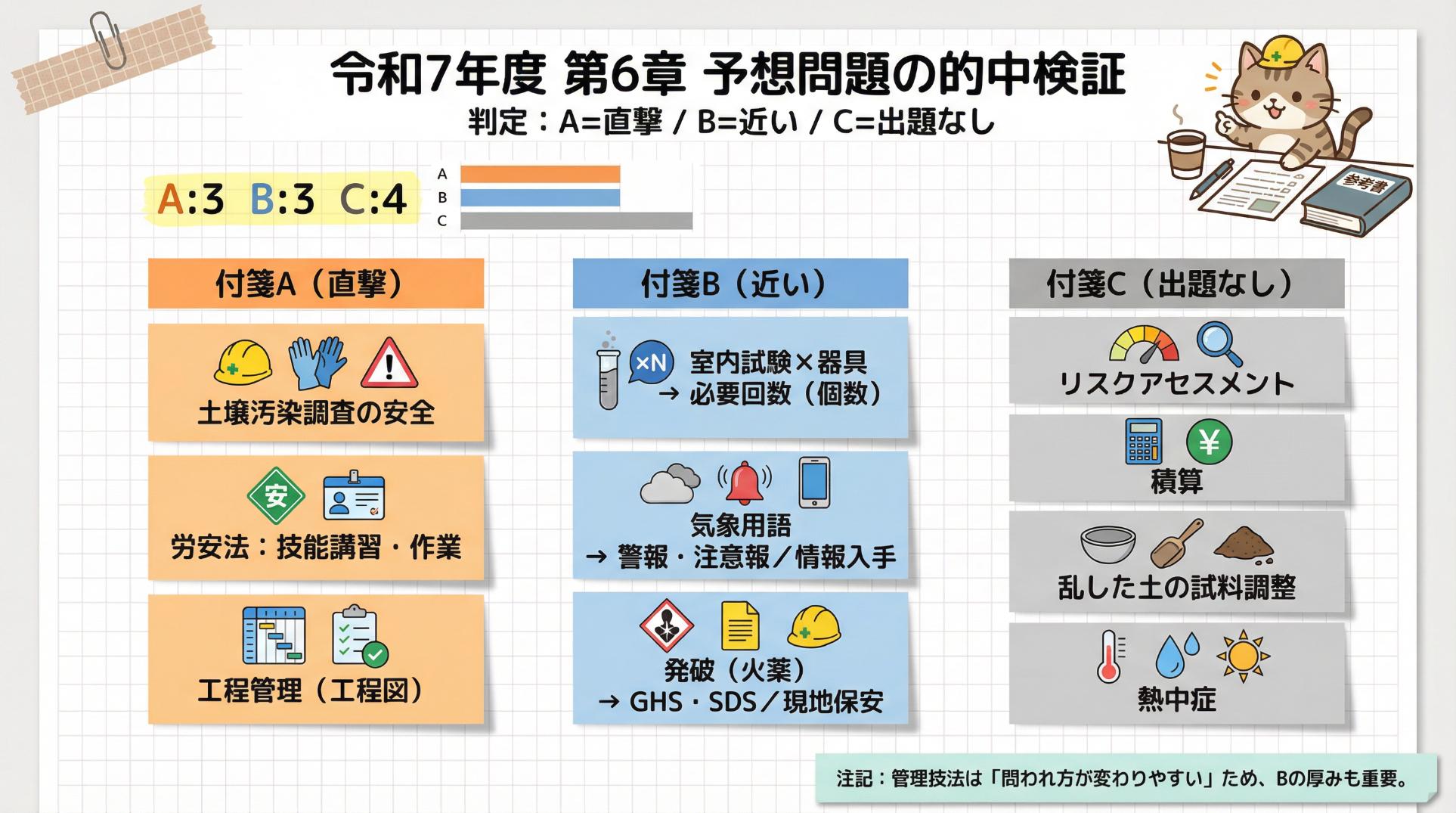 Restudy 【検証】令和7年度「予想問題」はどれだけ当たった?(第1章〜第6章まとめ)ReStudy